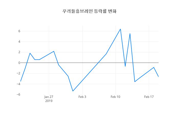 ▲우리들휴브레인거래량정보