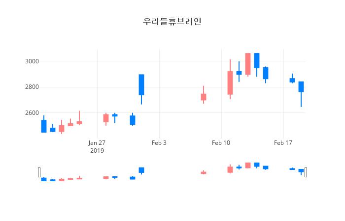 ▲일주일간 우리들휴브레인 등락률 변화