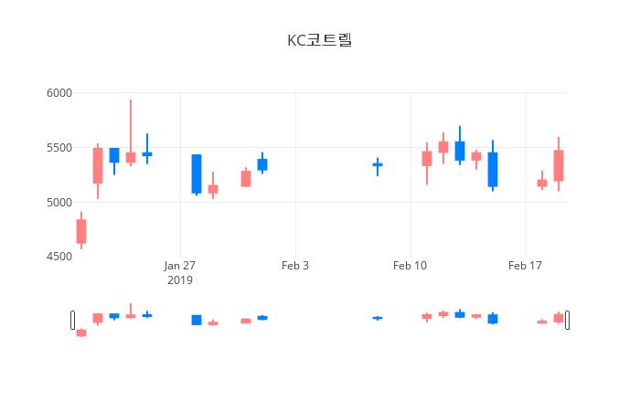 ▲일주일간 KC코트렐 등락률 변화