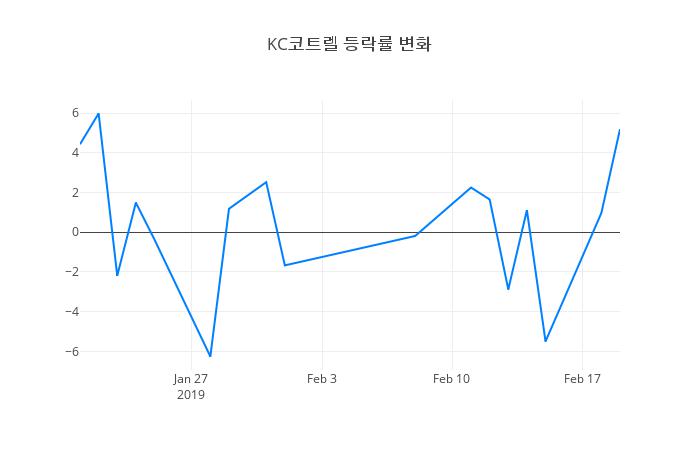 ▲KC코트렐거래량정보