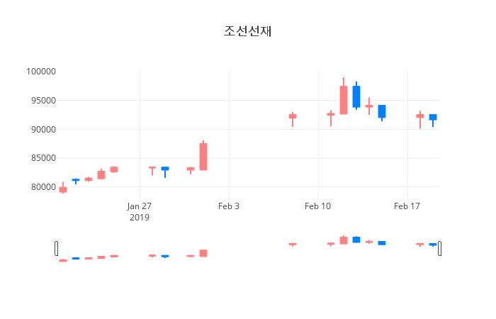 ▲일주일간 조선선재 등락률 변화