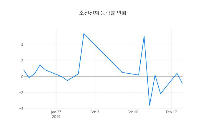 ▲조선선재거래량정보