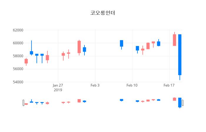 ▲일주일간 코오롱인더 등락률 변화