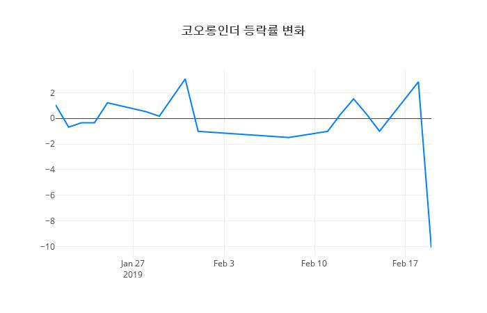 ▲코오롱인더거래량정보
