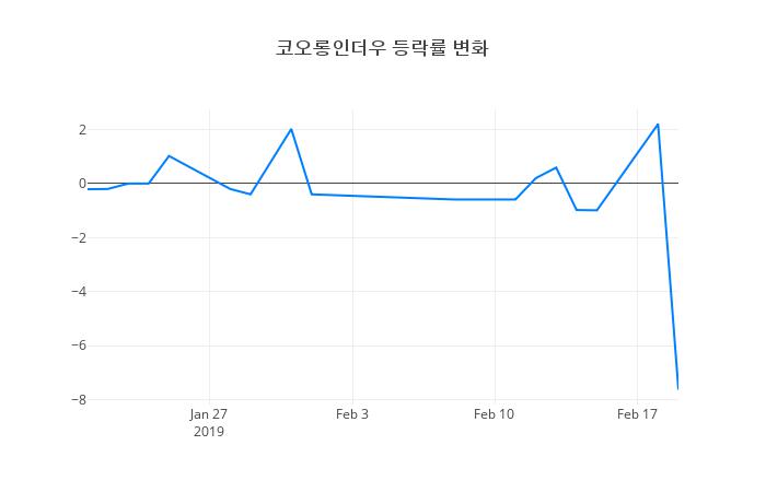 ▲코오롱인더우거래량정보