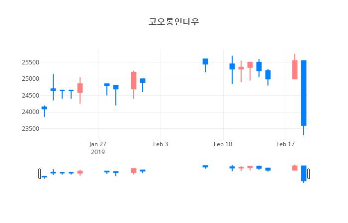 ▲일주일간 코오롱인더우 등락률 변화