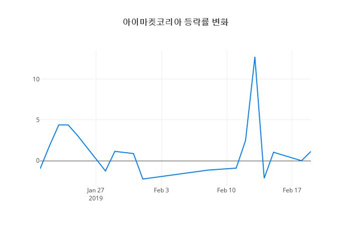 ▲아이마켓코리아거래량정보