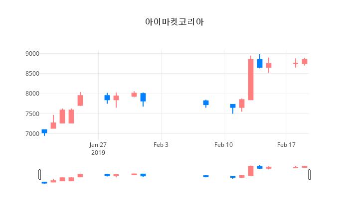 ▲일주일간 아이마켓코리아 등락률 변화