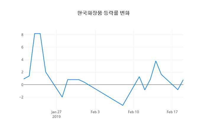 ▲한국화장품거래량정보