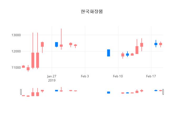 ▲일주일간 한국화장품 등락률 변화
