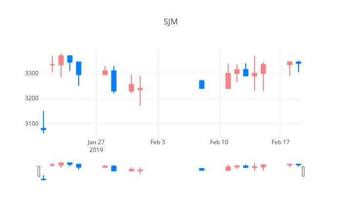 ▲일주일간 SJM 등락률 변화
