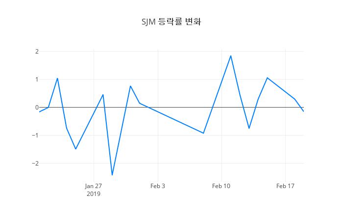 ▲SJM거래량정보