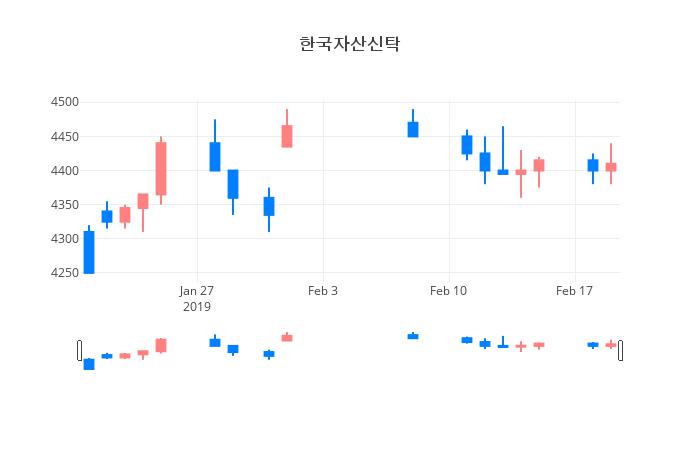 ▲일주일간 한국자산신탁 등락률 변화