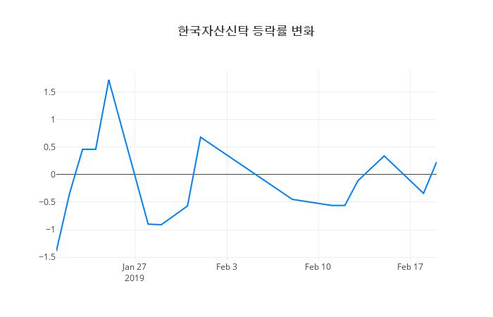 ▲한국자산신탁거래량정보
