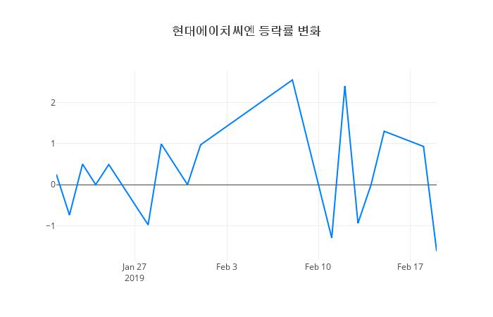 ▲현대에이치씨엔거래량정보