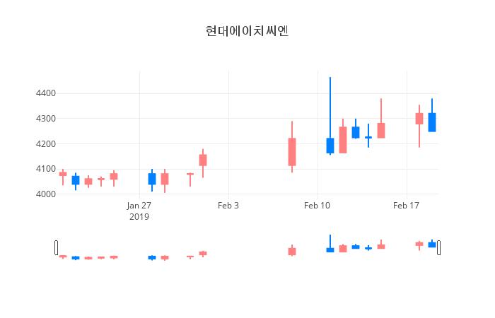 ▲일주일간 현대에이치씨엔 등락률 변화