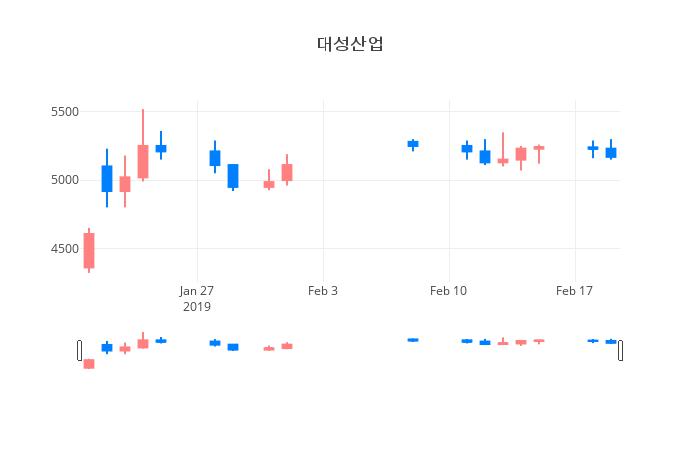 ▲일주일간 대성산업 등락률 변화