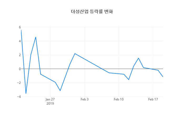 ▲대성산업거래량정보