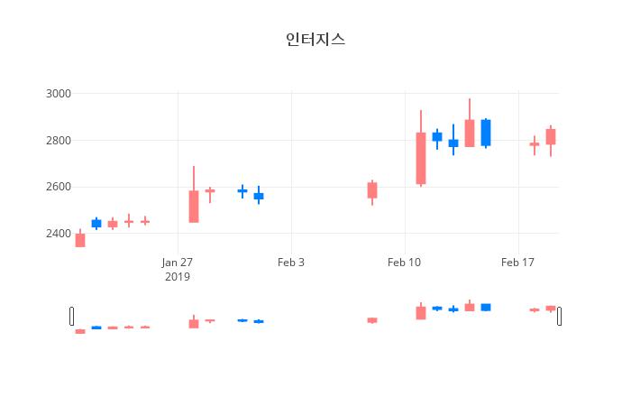 ▲일주일간 인터지스 등락률 변화