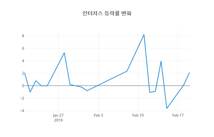 ▲인터지스거래량정보