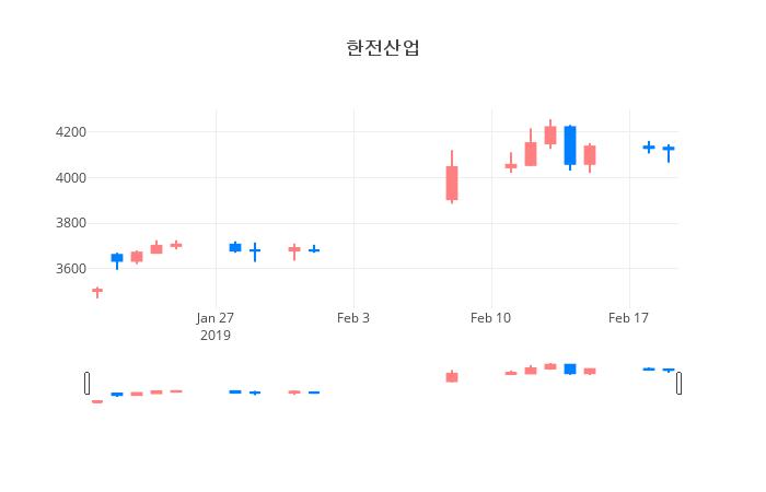 ▲일주일간 한전산업 등락률 변화