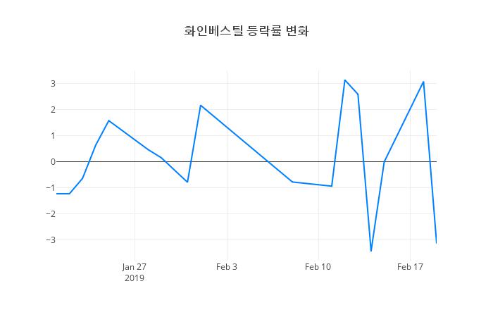 ▲화인베스틸거래량정보