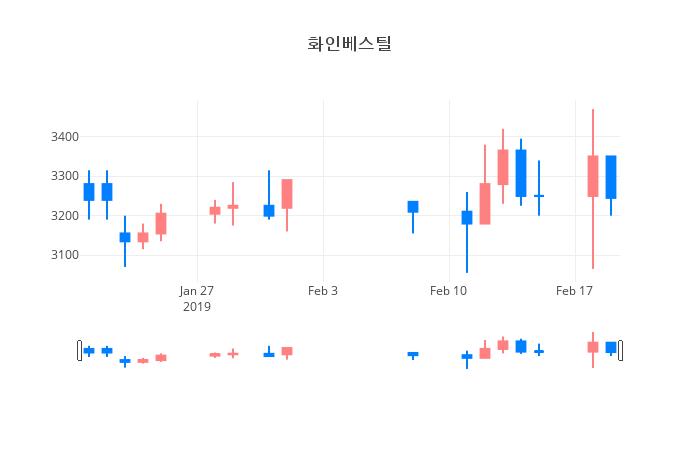 ▲일주일간 화인베스틸 등락률 변화