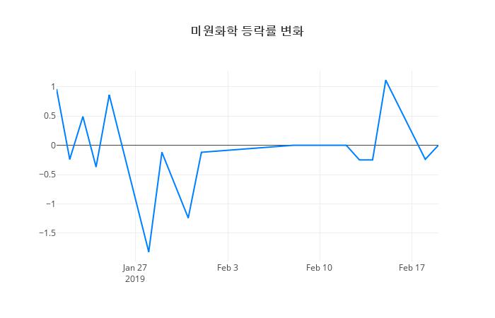 ▲미원화학거래량정보
