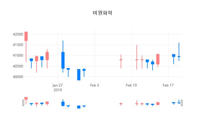 ▲일주일간 미원화학 등락률 변화