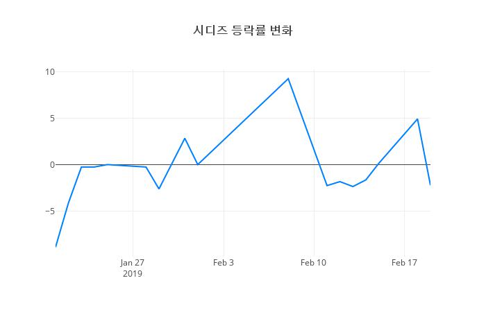 ▲시디즈거래량정보