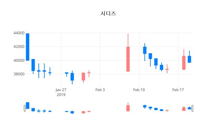 ▲일주일간 시디즈 등락률 변화