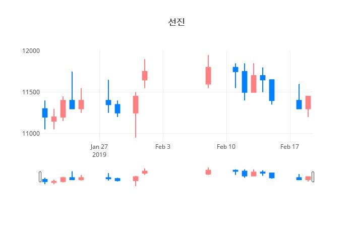 ▲일주일간 선진 등락률 변화