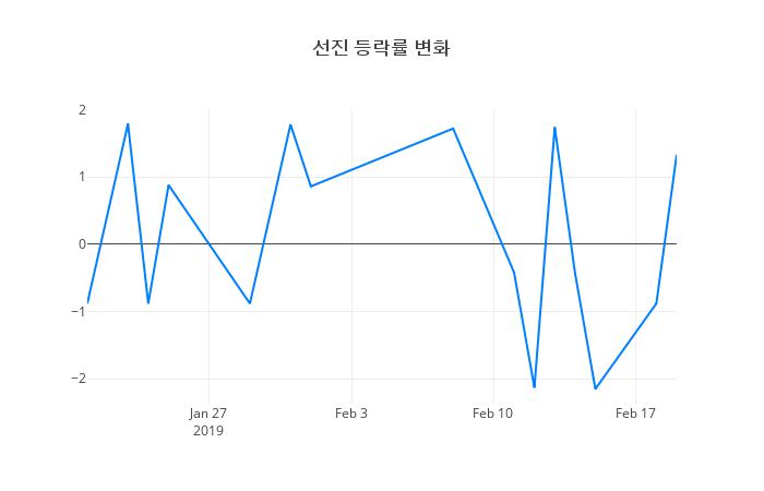 ▲선진거래량정보