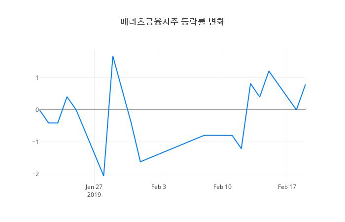 ▲메리츠금융지주거래량정보
