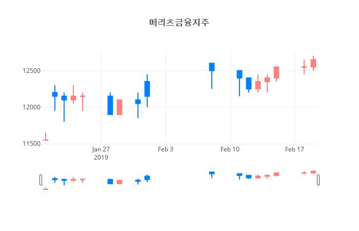 ▲일주일간 메리츠금융지주 등락률 변화