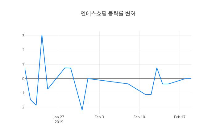 ▲엔에스쇼핑거래량정보