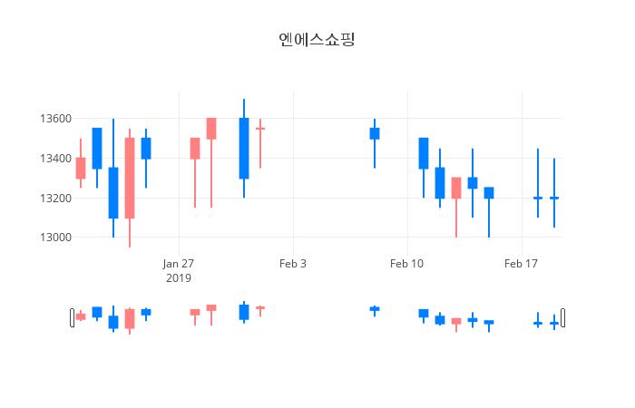 ▲일주일간 엔에스쇼핑 등락률 변화