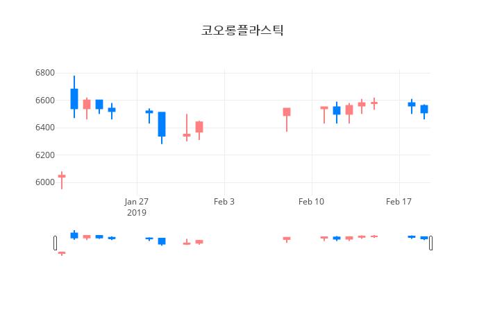▲일주일간 코오롱플라스틱 등락률 변화