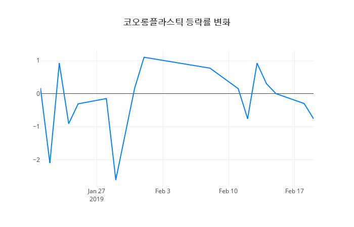 ▲코오롱플라스틱거래량정보