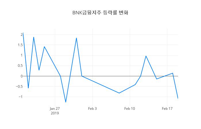 ▲BNK금융지주거래량정보
