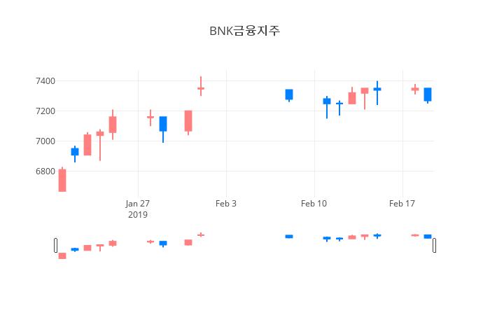 ▲일주일간 BNK금융지주 등락률 변화