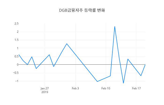 ▲DGB금융지주거래량정보
