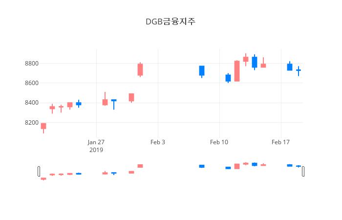 ▲일주일간 DGB금융지주 등락률 변화