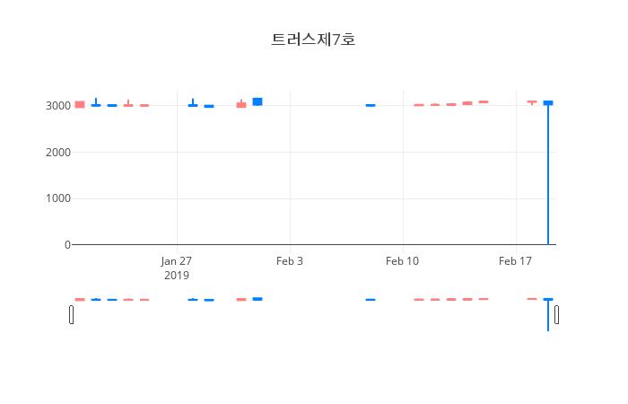 ▲일주일간 트러스제7호 등락률 변화