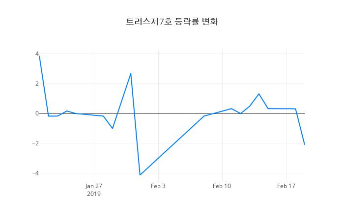 ▲트러스제7호거래량정보