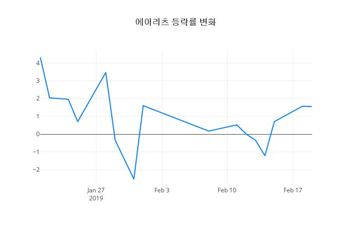 ▲에이리츠거래량정보