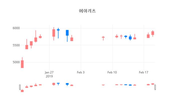 ▲일주일간 에이리츠 등락률 변화