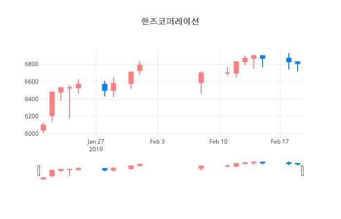▲일주일간 핸즈코퍼레이션 등락률 변화