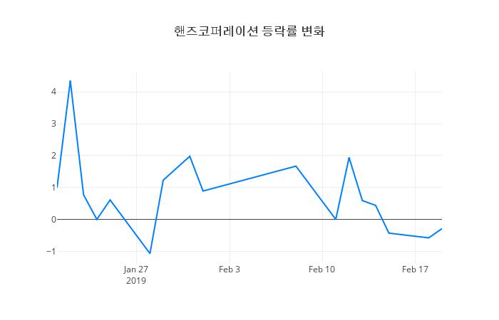 ▲핸즈코퍼레이션거래량정보