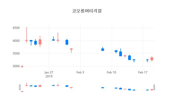 ▲일주일간 코오롱머티리얼 등락률 변화